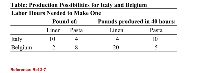 <strong> (Table: Production Possibilities for Italy and Belgium)According to the table on Production Possibilities for Italy andBelgium, the opportunity cost of 1 pound of linen for Belgiumis:</strong> A)5 pounds of pasta. B)4 pounds of pasta. C)1/4 pound of pasta. D)20 pound of pasta.