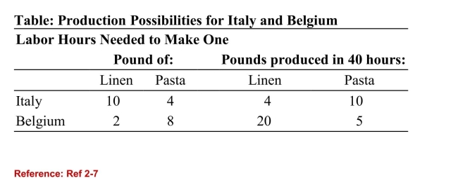 <strong> (Table: Production Possibilities for Italy and Belgium)According to the table on Production Possibilities for Italy andBelgium, the opportunity cost of 1 pound of pasta for Italy is:</strong> A)2/5 pound of linen. B)4 pounds of linen. C)1/4 pound of linen. D)2 hours of labor.