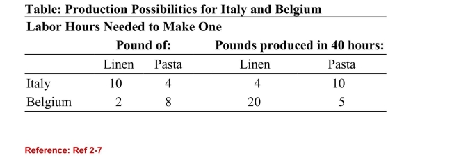 <strong> (Table: Production Possibilities for Italy and Belgium)According to the table on Production Possibilities for Italy andBelgium, the opportunity cost of 1 pound of pasta for Belgiumis:</strong> A)5 pounds of linen. B)20 pounds of linen. C)1/4 pound of linen. D)4 pounds of linen.