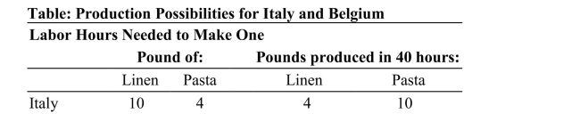 <strong> (Table: Production Possibilities for Italy and Belgium)According to the table on Production Possibilities for Italy andBelgium, Italy has comparative advantage in:</strong> A)both goods, while Belgium has comparative advantage in neither good. B)linen, while Belgium has comparative advantage in pasta. C)pasta, while Belgium has comparative advantage in linen. D)neither good, while Belgium has comparative advantage in both goods.