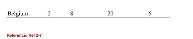 <strong> (Table: Production Possibilities for Italy and Belgium)According to the table on Production Possibilities for Italy andBelgium, Italy has comparative advantage in:</strong> A)both goods, while Belgium has comparative advantage in neither good. B)linen, while Belgium has comparative advantage in pasta. C)pasta, while Belgium has comparative advantage in linen. D)neither good, while Belgium has comparative advantage in both goods.