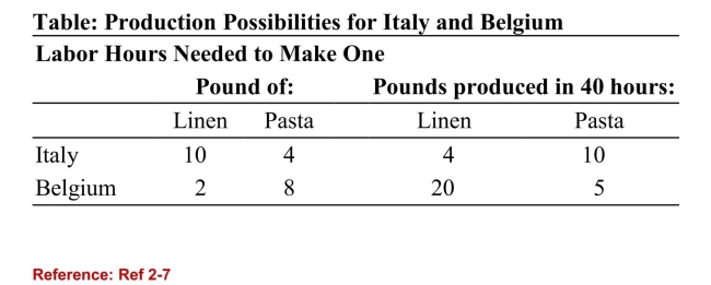 <strong> (Table: Production Possibilities for Italy and Belgium)According to the table on Production Possibilities for Italy andBelgium, Italy and Belgium both could benefit if Italy were tospecialize in:</strong> A)neither good, and Belgium were to specialize in both goods. B)both goods, and Belgium were to specialize in neither good. C)pasta, and Belgium were to specialize in linen.(True Answer )Correct D)linen, and Belgium were to specialize in pasta.