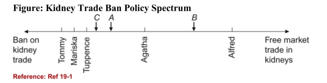 <strong> (Figure: Kidney Trade Ban Policy Spectrum) Refer to the figure. Ifthere are only two candidates, A and B, and an open market for kidneytrading is the only issue being debated in this election, which candidatewill win the election?</strong> A)A B)B C)Neither A nor B will win this election. D)Both A and B will receive an equal number of votes.
