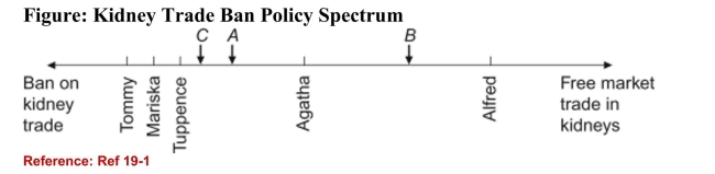 <strong> (Figure: Kidney Trade Ban Policy Spectrum) Refer to figure. If A, B,and C are all candidates in the election, and an open market for kidneytrading is the only issue being debated, based on the median votertheorem, which candidate will win the election?</strong> A)A B)B C)C D)A, B, and C will each receive an equal number of votes.
