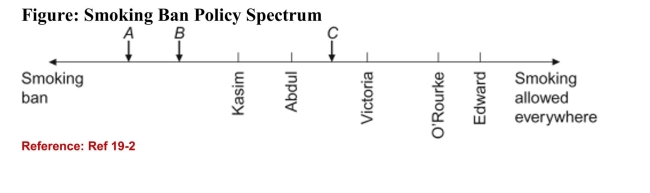 <strong> (Figure: Smoking Ban Policy Spectrum) Refer to the figure. If there areonly two candidates, A and B, and a smoking ban is the only issue beingdebated in this election, which one of the voters is the median voter?</strong> A)Victoria B)Edward C)O'Rourke D)Abdul