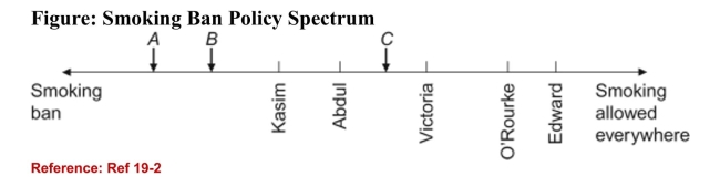 <strong> (Figure: Smoking Ban Policy Spectrum) Refer to the figure. If there areonly two candidates, A and B, and a smoking ban is the only issue beingdebated in this election, based on the median voter theorem, whichcandidate will win the election?</strong> A)A B)B C)Neither A nor B will win this election. D)Both A and B will receive an equal number of votes.