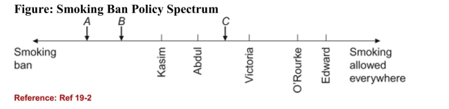 <strong> (Figure: Smoking Ban Policy Spectrum) Refer to the figure. If A, B, andC are all candidates in the election, and a smoking ban is the only issuebeing debated, based on the median voter theorem which candidate willwin the election?</strong> A)A B)B C)C D)A, B, and C will each receive an equal number of votes.