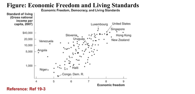 <strong> (Figure: Economic Freedom and Living Standards) Refer tothe figure. Based on the data in this chart, the country with thelowest level of economic freedom is:</strong> A)Angola B)Venezuela C)Hong Kong D)Haiti