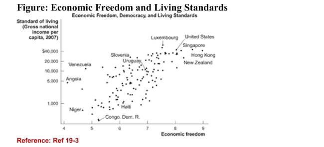 <strong> (Figure: Economic Freedom and Living Standards) Refer tothe figure. Based on the data in this chart, two countries thathave about the same level of economic freedom but verydifferent standards of living are:</strong> A)Venezuela and Niger B)Congo and Luxembourg C)Haiti and Niger D)Luxembourg and the United States