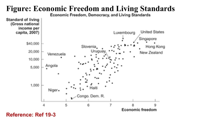 <strong> (Figure: Economic Freedom and Living Standards) Refer tothe figure. Based on this chart, we can conclude that:</strong> A)greater economic freedom causes a higher standard of living. B)there is a positive relationship between economic freedom and GNI per capita. C)higher GNI per capita raises the level of democracy. D)the wealthiest countries in the world are all democracies.