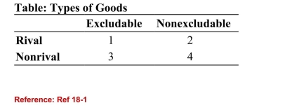 (Table: Types of Goods) Refer to the table. Which of thefollowing statements is true?