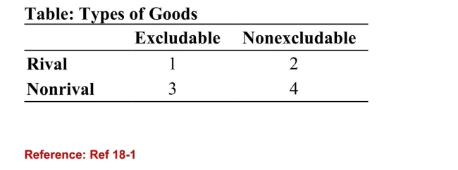 (Table: Types of Goods) Refer to the table. Which of thefollowing statements is true? I. Section 1 may contain fruit, chicken, and underwear II.Section 2 may contain fish in the ocean, public roads, andpublic hunting grounds III. Section 3 may contain Wi-Fi, cable TV, and digital music.IV. Section 4 may contain asteroid deflection, national defense,and radio.