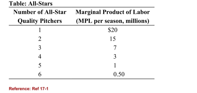 <strong> (Table: All-Stars) Refer to the table. A Major League Baseballteam is trying to increase the quality of its pitching staff byhiring all-star quality pitchers. If the team hires three all-starpitchers, what is the going salary for an all-star pitcher?</strong> A)more than $7 million per season B)between $3 million and $7 million per season (True Answer )Correct C)less than $3 million per season D)$42 million per season