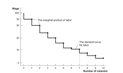<strong>(Figure: Cleaners' Wages) Refer to the figure. How manyworkers will this firm hire at a wage of $29? Figure: Cleaners' Wages </strong> A)0 B)1 C)2 D)3