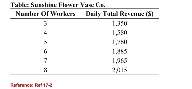 <strong> (Table: Sunshine Flower Vase Co.) Refer to the table. What isthe marginal product of labor for the fifth worker?</strong> A)$1,760 B)$135 C)$180 D)$1,580