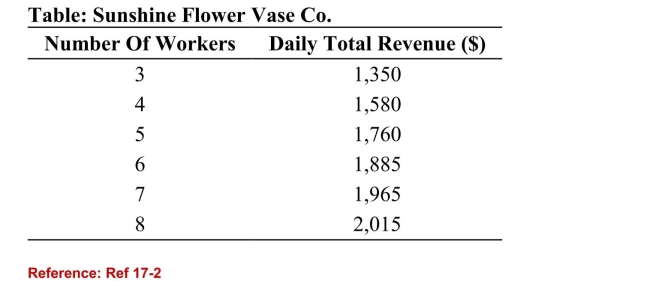 <strong> (Table: Sunshine Flower Vase Co.) Refer to the table. If themarket wage for each worker is $100 per day, how manyworkers will the company hire?</strong> A)4 B)5 C)6 D)7