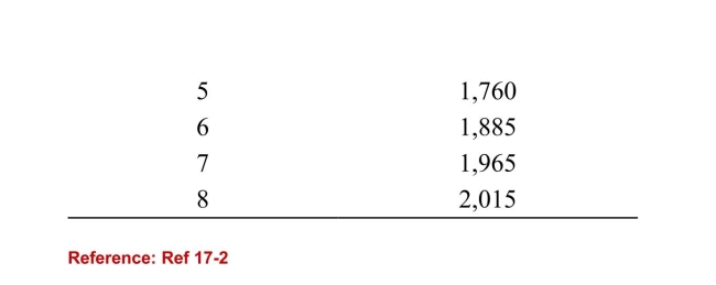 <strong> (Table: Sunshine Flower Vase Co.) Refer to the table. If thereis competition from new immigrants that lowers the marketwage for each worker from $100 to $70 per day, how manyworkers would the firm hire?</strong> A)5 B)6 C)7 D)8
