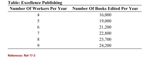 <strong> (Table: Excellence Publishing) Refer to the table. Each edited booksells for $50. How many people will the company hire per year asediting staff if the annual salary is $47,000 per staff member?</strong> A)5 B)6 C)7 D)8