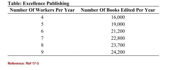 <strong> (Table: Excellence Publishing) Refer to the table. Initially each editedbook sells for $50. Suppose that there is an increase in the demand foredited books, such that each edited book now sells for $70. How manypeople will the company hire per year as editing staff if the salary is$47,000 per staff member?</strong> A)5 B)6 C)7 D)8
