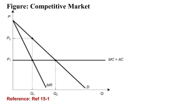 <strong> (Figure: Competitive Market) Refer to the figure. If themarket is competitive, price and output in the market wouldbe:</strong> A)P<sub>1</sub> and Q<sub>1</sub>. B)P<sub>1</sub> and Q<sub>2</sub>. C)P<sub>2</sub> and Q<sub>1</sub>. D)P<sub>2</sub> and Q<sub>2</sub>.