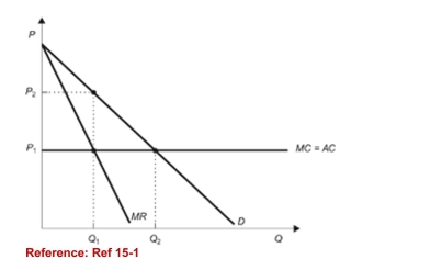 <strong>Figure: Competitive Market (Figure: Competitive Market) Refer to the figure. If all firmsin the market form a successful cartel, price and output in themarket would be:</strong> A)P<sub>1</sub> and Q<sub>1</sub>. B)P<sub>1</sub> and Q<sub>2</sub>. C)P<sub>2</sub> and Q<sub>1</sub>. D)P<sub>2</sub> and Q<sub>2</sub>.