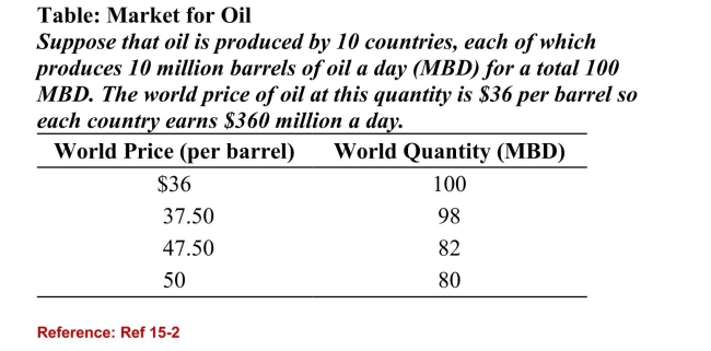<strong> (Table: Market for Oil) Refer to the table. Suppose that thesecountries form a cartel and each country produces 8 MBD. Ifone of the cartel members cheats by secretly pushing itsproduction back to 10 MBD rather than 8, total revenue forthe cheating country would:</strong> A)increase from $360 million to $500 million a day. B)increase from $400 million to $475 million a day.(True Answer )Correct C)decrease from $380 million to $360 million a day. D)remain unchanged at $400 million a day.