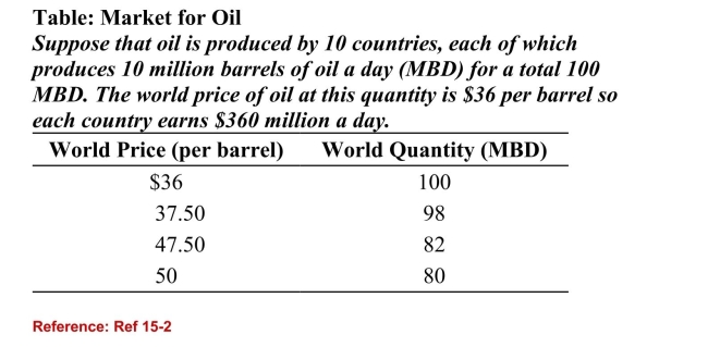 <strong> (Table: Market for Oil) Refer to the table. Suppose that thesecountries form a cartel and each country produces 8 MBD. Ifone of the cartel members cheats by secretly pushing itsproduction back to 10 MBD rather than 8, total revenue forthe non-cheating countries would:</strong> A)decrease from $400 million to $380 million a day.(True Answer )Correct B)decrease from $360 million to $288 million a day. C)increase from $400 million to $500 million a day. D)remain unchanged at $380 million a day.