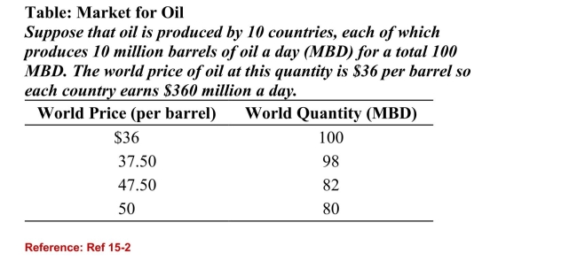 <strong> (Table: Market for Oil) Refer to the table. Suppose that thesecountries form a cartel and each country produces 8 MBD. If 9 of the cartel members cheat and produce 10 MBD while onecountry keeps its promise and maintains production at 8 MBDeach cheater would earn revenue of:</strong> A)$375 million a day, while the non-cheating country would earn $300 million a day. B)$375 million a day, while the non-cheating country would earn $360 million a day. C)$400 million a day, while the non-cheating country would earn $300 million a day. D)$400 million a day, while the non-cheating country would earn $360 million a day.