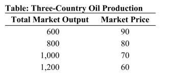 <strong> (Table: Three-Country Oil Production) Refer to the table.Suppose that three countries are engaged in oil production.For simplicity, assume zero costs so that revenue equals profit.If the countries create a cartel and agree to mimic monopoly-like behavior, what level of output would each firm produce?</strong> A)1,200 B)400 C)200 D)700