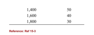 <strong> (Table: Three-Country Oil Production) Refer to the table.Suppose that three countries are engaged in oil production.For simplicity, assume zero costs so that revenue equals profit.If the countries create a cartel and agree to mimic monopoly-like behavior, what level of output would each firm produce?</strong> A)1,200 B)400 C)200 D)700