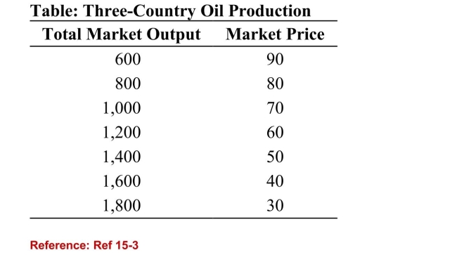 <strong> (Table: Three-Country Oil Production) Refer to the table.Suppose that three countries are engaged in oil production.For simplicity, assume zero costs so that revenue equals profit.Assume that Country A cheats on the cartel agreement byproducing 200 more barrels than the other two countries.What is the new quantity sold by Country A?</strong> A)900 B)400 C)1,400 D)600