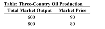 <strong> (Table: Three-Country Oil Production) Refer to the table.Suppose that three countries are engaged in oil production.For simplicity, assume zero costs so that revenue equals profit.Assume that Country A cheats on the cartel agreement byproducing 200 more barrels than the other two countries.What is the new market price when Country A cheats on theagreement?</strong> A)60 B)50 C)20 D)40