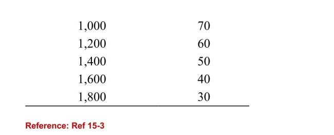 <strong> (Table: Three-Country Oil Production) Refer to the table.Suppose that three countries are engaged in oil production.For simplicity, assume zero costs so that revenue equals profit.Assume that Country A cheats on the cartel agreement byproducing 200 more barrels than the other two countries.What is the new market price when Country A cheats on theagreement?</strong> A)60 B)50 C)20 D)40