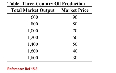 <strong> (Table: Three-Country Oil Production) Refer to the table.Suppose that three countries are engaged in oil production.For simplicity, assume zero costs so that revenue equals profit.Assume that Country A cheats on the cartel agreement byproducing 200 more barrels than the other two countries.What is the resultant profit earned by Country A?</strong> A)70,000 B)6,000 C)24,000 D)30,000
