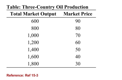 <strong> (Table: Three-Country Oil Production) Refer to the table.Suppose that three countries are engaged in oil production.For simplicity, assume zero costs so that revenue equals profit.Assume that Country A cheats on the cartel agreement byproducing 200 more barrels than the other two countries.What is the resultant profit earned by each of the other twocountries?</strong> A)20,000 B)30,000 C)70,000 D)24,000