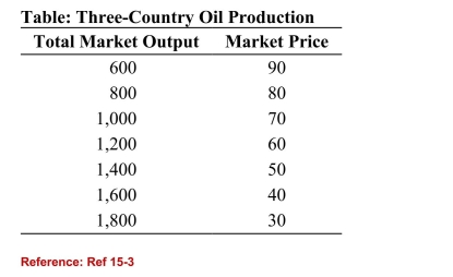 <strong> (Table: Three-Country Oil Production) Refer to the table.Suppose that three countries are engaged in oil production.For simplicity, assume zero costs so that revenue equals profit.Suppose that the three countries have a cartel agreementwhere they attempt to mimic monopoly behavior. If eachcountry has the incentive to cheat, and does cheat, what willthe final market outcome be?</strong> A)The market quantity will be 1,600 and the market price will be 40. B)The market quantity will be 1,200 and the market price will be 60. C)The market quantity will be 1,400 and the market price will be 50. D)The market quantity will be 1,800 and the market price will be 30.