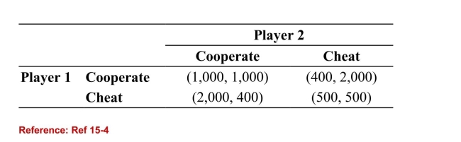 <strong>Table: Payoff MatrixThe following shows a payoff matrix with two players and twostrategies. The payoffs are listed in the order of (Player 1'spayoffs, Player 2's payoffs). (Table: Payoff Matrix) Refer to the table. What type ofgame does this payoff matrix represent?</strong> A)cartel game B)coordination game C)prisoners' dilemma D)cheating game
