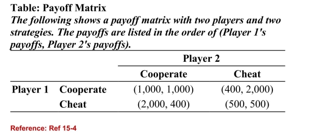 <strong> (Table: Payoff Matrix) Refer to the table. What is Player 1'sstrategy in this game?</strong> A)always cooperate B)always cheat C)cooperate when Player 2 cooperates; cheat when Player 2 cheats D)cheat when Player 2 cooperates; cooperate when Player 2 cheats