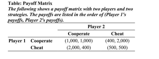 <strong> Reference: Ref 15-4(Table: Payoff Matrix) Refer to the table. What is Player 2'sstrategy in this game?</strong> A)always cooperate B)always cheat C)cooperate when Player 1 cooperates; cheat when Player 1 cheats D)cheat when Player 1 cooperates; cooperate when Player 1 cheats