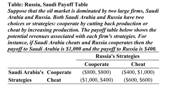 <strong> (Table: Russia, Saudi Payoff Table) Refer to the table. What isSaudi Arabia's best strategy and associated payoff if Russiacooperates?</strong> A)cooperate; $800 B)cheat; $600 C)cooperate; $1,000 D)cheat; $1,000