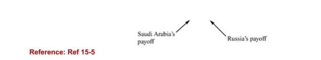 <strong> (Table: Russia, Saudi Payoff Table) Refer to the table. What isSaudi Arabia's best strategy and associated payoff if Russiacooperates?</strong> A)cooperate; $800 B)cheat; $600 C)cooperate; $1,000 D)cheat; $1,000