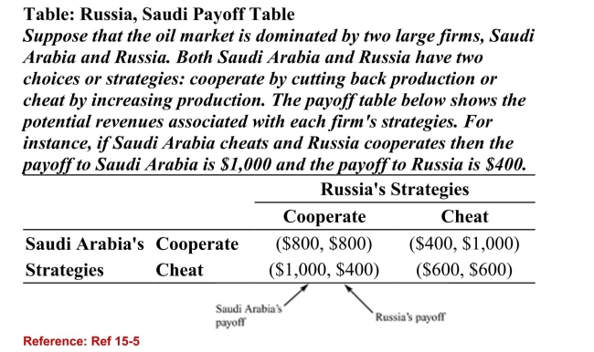 <strong> (Table: Russia, Saudi Payoff Table) Refer to the table. What isSaudi Arabia's best strategy and associated payoff if Russiacheats?</strong> A)cooperate; $400 B)cheat; $600 C)cooperate; $800 D)cheat; $800