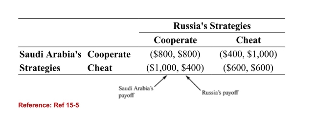 <strong>Table: Russia, Saudi Payoff TableSuppose that the oil market is dominated by two large firms, SaudiArabia and Russia. Both Saudi Arabia and Russia have twochoices or strategies: cooperate by cutting back production orcheat by increasing production. The payoff table below shows thepotential revenues associated with each firm's strategies. Forinstance, if Saudi Arabia cheats and Russia cooperates then thepayoff to Saudi Arabia is $1,000 and the payoff to Russia is $400. (Table: Russia, Saudi Payoff Table) Refer to the table. Thedominant strategies are:</strong> A)cheat for both Russia and Saudi Arabia.(True Answer )Correct B)cooperate for both Russia and Saudi Arabia. C)cheat for Russia and cooperate for Saudi Arabia. D)cooperate for Russia and cheat for Saudi Arabia.