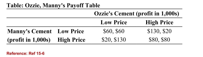 <strong> (Table: Ozzie, Manny's Payoff Table) Refer to the table. Which ofthe following statements is true?</strong> A)Manny and Ozzie do not have dominant strategies. B)Manny's dominant strategy is low price, and Ozzie's dominant strategy is high price. C)Manny's dominant strategy is high price, and Ozzie's dominant strategy is high price. D)Manny's dominant strategy is low price, and Ozzie's dominant strategy is low price.