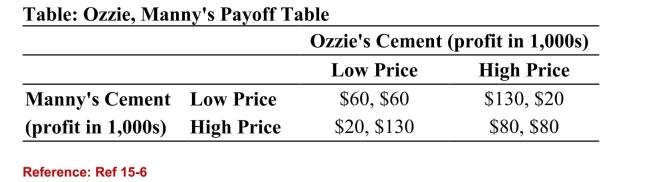<strong> (Table: Ozzie, Manny's Payoff Table) Refer to the table. Theequilibrium outcome is:</strong> A)undefined in this game. B)$80, $80. C)$60, $60. D)($20, $130) or ($130, $20).