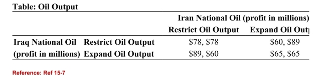 <strong> (Table: Oil Output) Refer to the table. If both countries abide by the cartelagreement (i.e., not cheat):</strong> A)each country earns $78. B)each country earns $65. C)Iraq earns $89 and Iran earns $60. D)Iraq earns $60 and Iran earns $89.