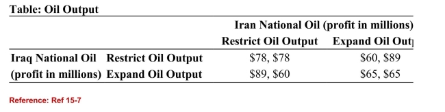 <strong> (Table: Oil Output) Refer to the table. The situation between Iraq and Iran issimilar to a:</strong> A)calibration cramp. B)prisoner's dilemma. C)flippant switch. D)cooperative equilibrium.