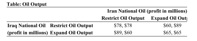 <strong> Reference: Ref 15-7(Table: Oil Output) Refer to the table. The equilibrium outcome is:</strong> A)$78, $78. B)$65, $65. C)$89, $60. D)$60, $89.