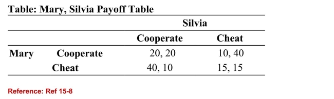 <strong> (Table: Mary, Silvia Payoff Table) Refer to the table. Maryand Silvia are producers. If Mary cheats, what is Silvia'sdominant strategy?</strong> A)to cheat and earn 40 B)to cheat and earn 15 C)to cooperate and earn 20 D)to cooperate and earn 40