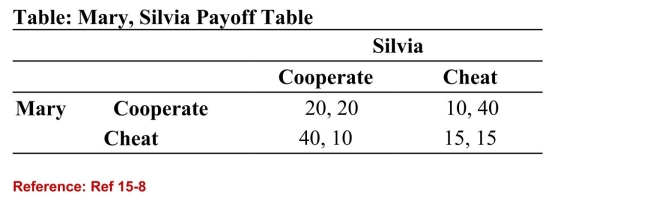 <strong> (Table: Mary, Silvia Payoff Table) Refer to the table. Maryand Silvia are producers. If Silvia cooperates, what is Mary'sdominant strategy?</strong> A)to cheat and earn 40 B)to cheat and earn 15 C)to cooperate and earn 20 D)to cooperate and earn 40